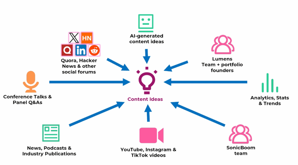 Illustration of content marketing for startups