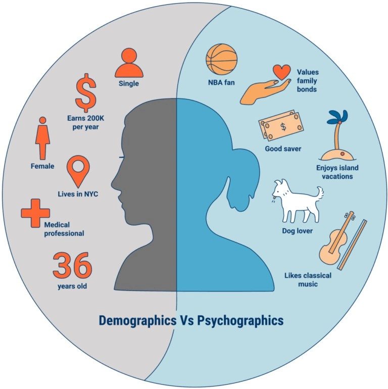 An image illustrations of Demographic vs Psychographics thoughts of a person